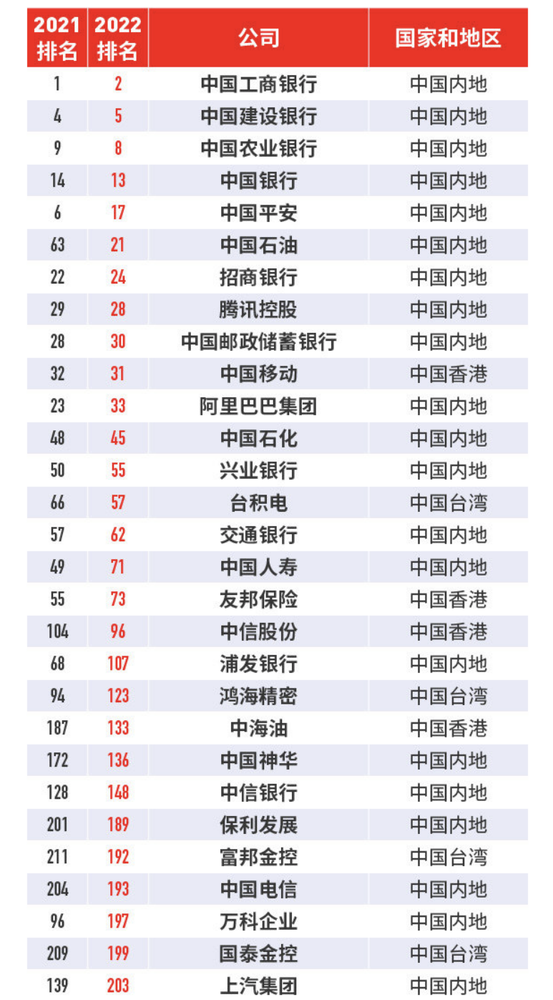 福布斯发布2022全球企业2000强：榜首易主 苹果第7