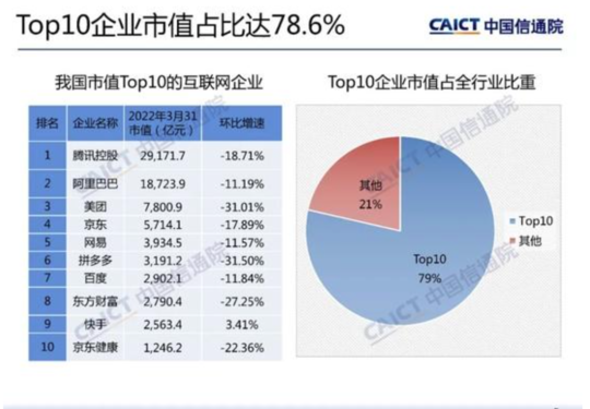 腾讯仍稳居第一 Q1我国上市互联网企业市值降幅20.2%