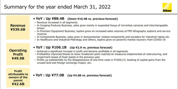 不再“药丸”！尼康公布2021财年成绩 收入超5000亿日元