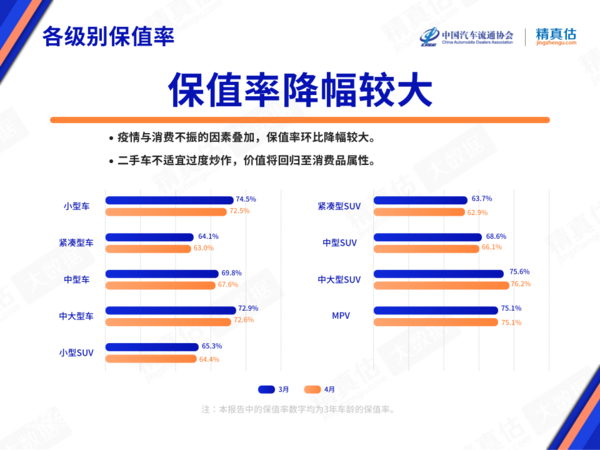 你的车还值钱么？4月中国汽车保值率出炉 SUV车主笑了