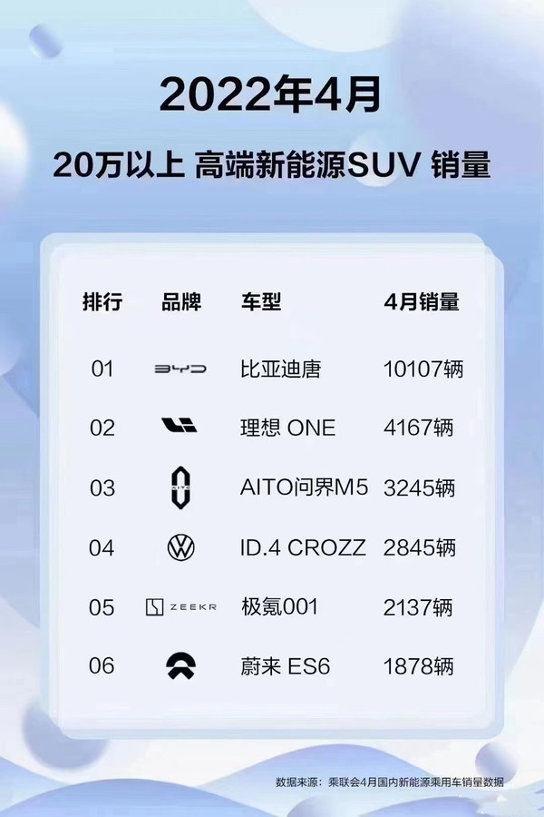 4月高端新能源SUV销量排名：比亚迪第一 特斯拉消失