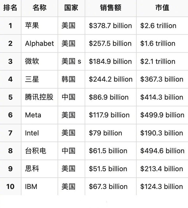 福布斯公布全球科技公司排名 腾讯第五 苹果太稳了