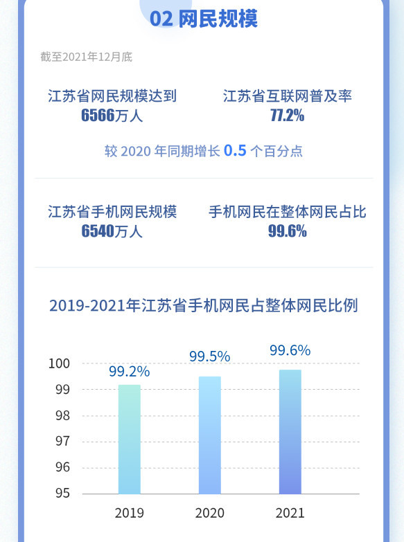 江苏网民数达6566万 人均上网时长远超全国平均水平