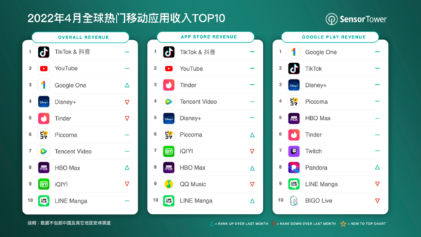 官宣！4月全球热门应用收入TOP10出炉 抖音也太强了