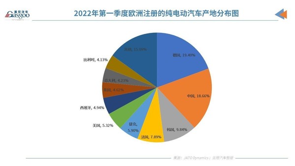 中国制造的实力！中国成欧洲纯电动汽车第二大产地