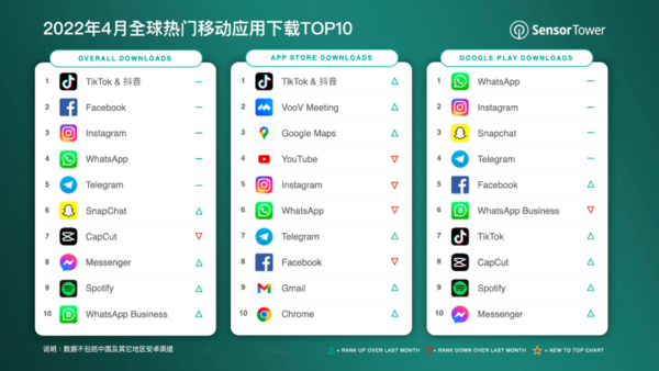 4月全球热门移动应用下载TOP10出炉 第一果然是它