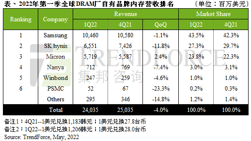 第一季度全球DRAM营收季减4% 美光营收上涨 三星却