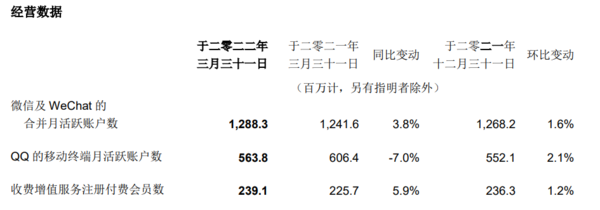 腾讯一季度收入几乎零增长 QQ活跃用户不及微信一半