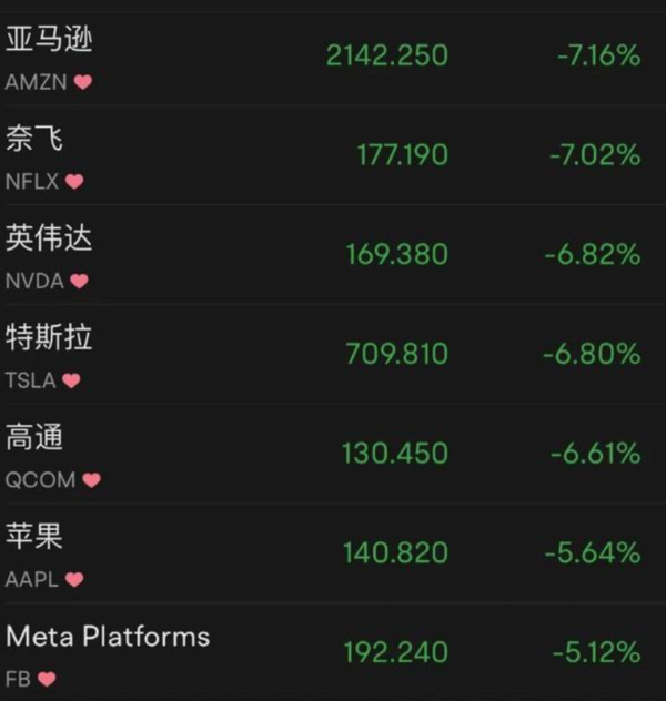 6大科技股一夜蒸发超3万亿元 苹果、特斯拉“很受伤”