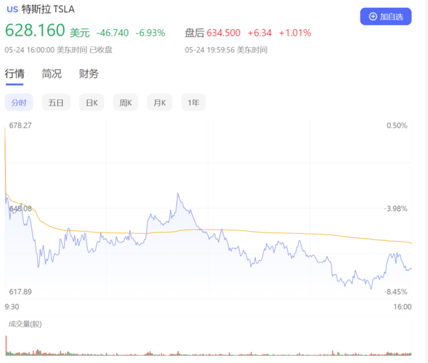 马斯克收购推特或成空？分析师称特斯拉股价还将大跌