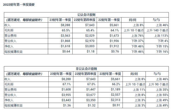 重磅！英伟达第一季度营收82.88亿美元 同比增长46%