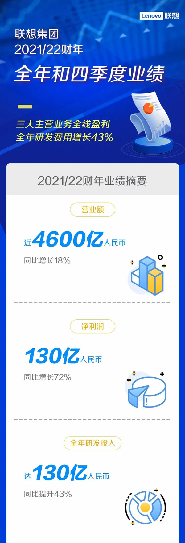 联想公布2021/22财年业绩 营收近4600亿 利润达130亿