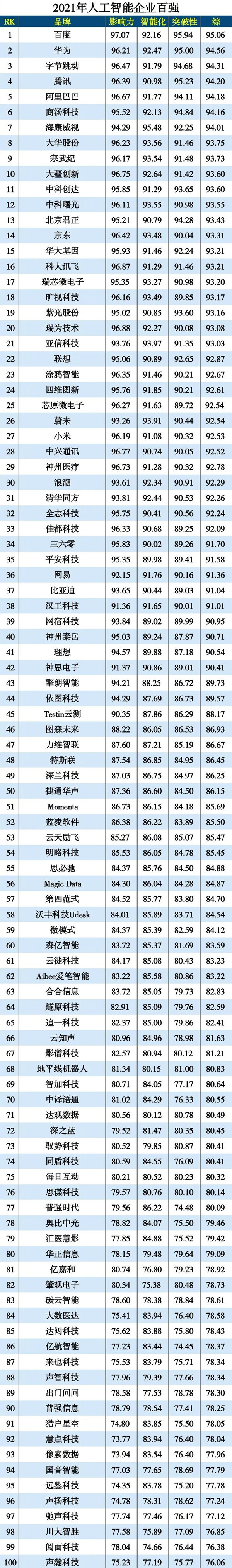 2021年人工智能企业百强榜发布：百度第一 华为第二