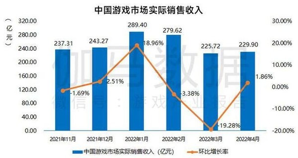 报告：国内游戏市场收入229.90亿元 同比下降3.40%