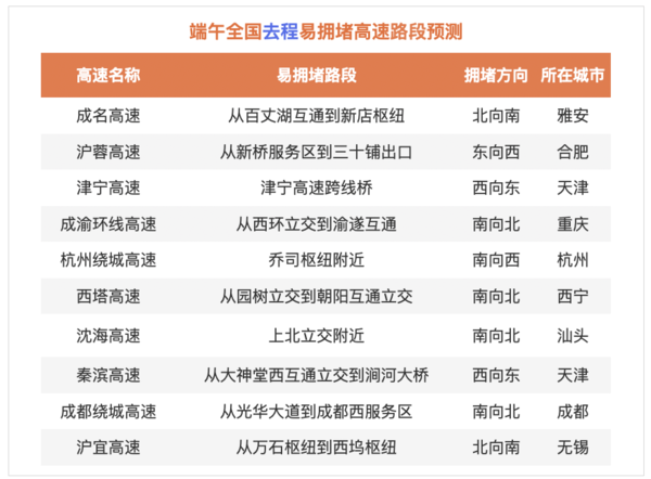 端午想旅游？百度地图发布预测报告 这两天千万别出门