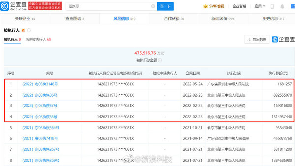 贾跃亭4个月被强制执行超25亿元 平均1个月被执行1次