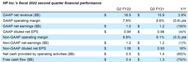 惠普财报：第二财季净收入165亿美元 同比增长3.9%