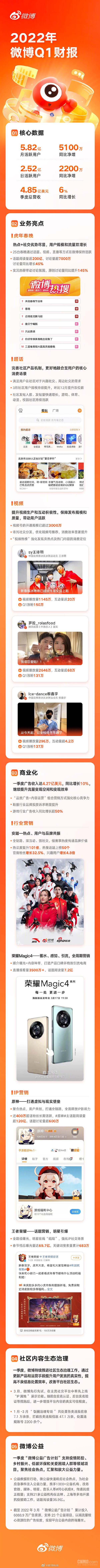 微博Q1财报公布：月活用户5.82亿 广告营收约28亿