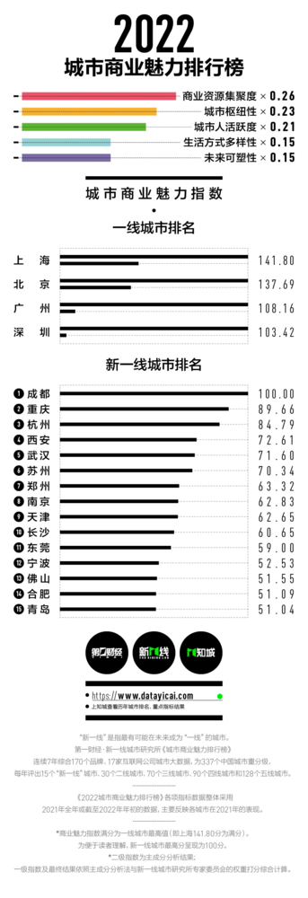 你的家乡排第几？2022新一线城市官宣 第一压根不用猜