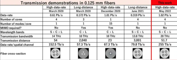 每秒可播1020万个8K视频 日本科学家创数据传输新记录