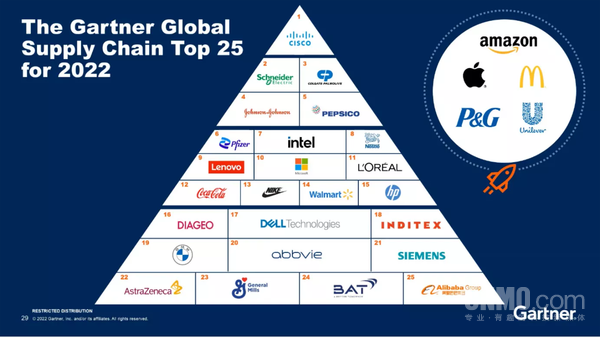 最新全球供应链排名公布 联想第九 阿里巴巴第二十五