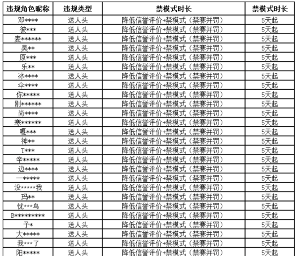 不准摆烂!《英雄联盟手游》日均查处超10万余&quot;摆烂人&quot;