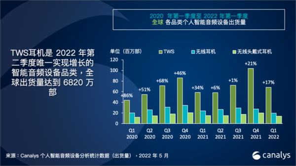 苹果仍是“老大”！第一季度全球TWS市场出货6820万部