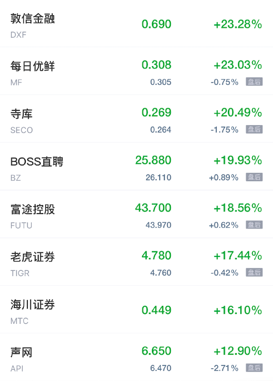 热门中概股“喜迎丰收” 每日优鲜涨超23% 蔚小理小涨