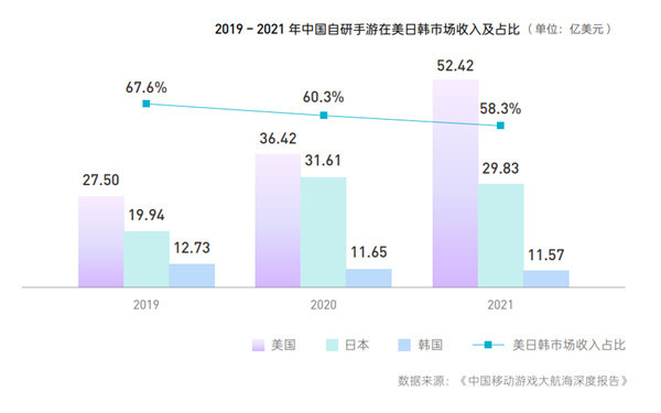 国内手游出海市场头部化趋势减弱！美日成Top2国家