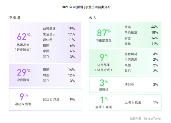 国内手游出海市场头部化趋势减弱！美日成Top2国家