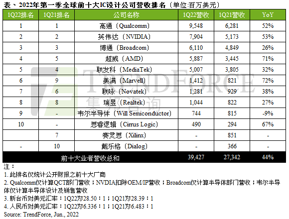 第一季全球前十IC设计企业营收394.3亿美元 高通夺冠