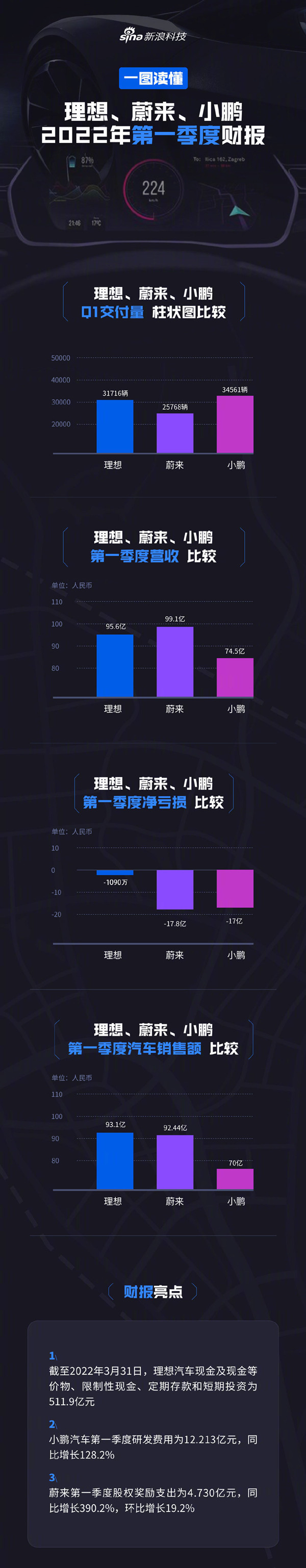 “蔚小理”一季度财报数据对比 蔚来营收最多 亏得也最多