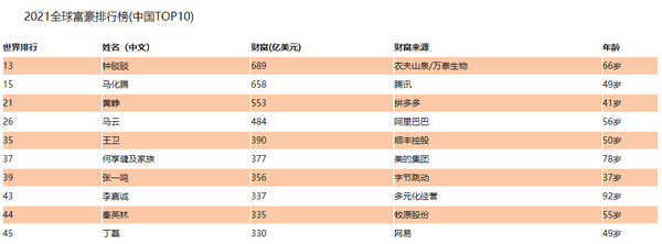 地主家也没余粮 全球500大富豪今年损失1.4万亿美元！