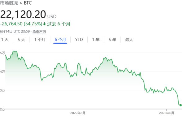 马斯克又看走眼了？特斯拉投资比特币已浮亏5.5亿美元