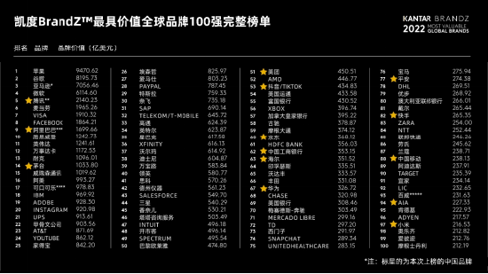 2022最具价值全球品牌发布：苹果夺冠 14个上榜“国牌”