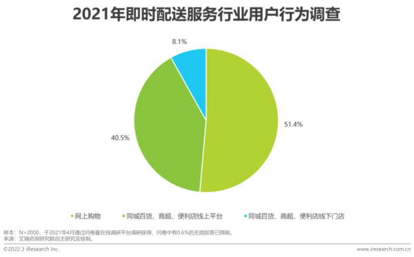 工作不好找？即时配送行业潜力巨大 再不入场就晚了