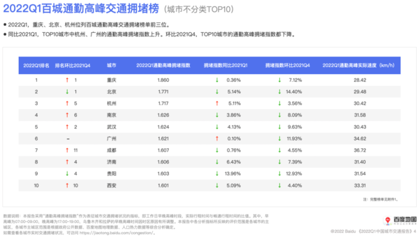 百度地图发布Q1城市交通报告 重庆“寸步难行” 北京却