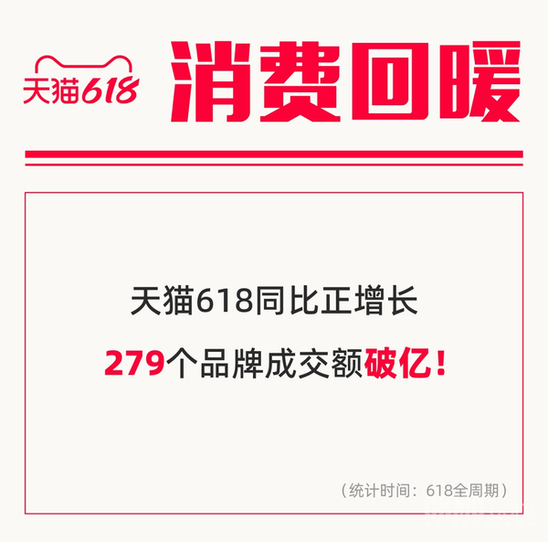 天猫618近300个品牌成交过亿 北京痛失“剁手第一名”