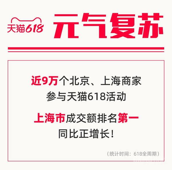 天猫618近300个品牌成交过亿 北京痛失“剁手第一名”