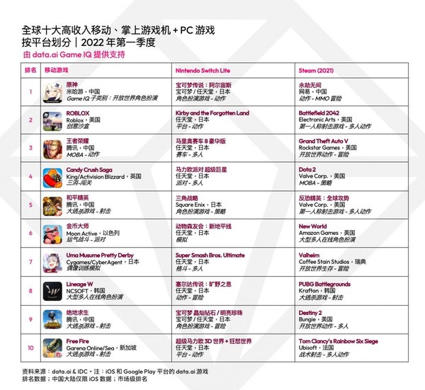 国产手游有多厉害？《原神》上线不到2年吸金187亿元