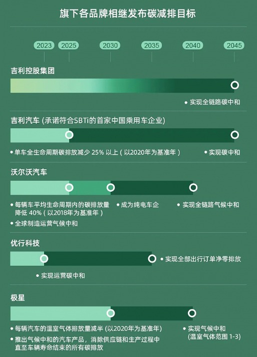 吉利发布2021年可持续发展报告 2045年实现全链路碳中和