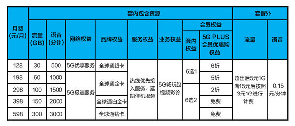 中国广电5G套餐上线 118元起的价格到底值不值得换