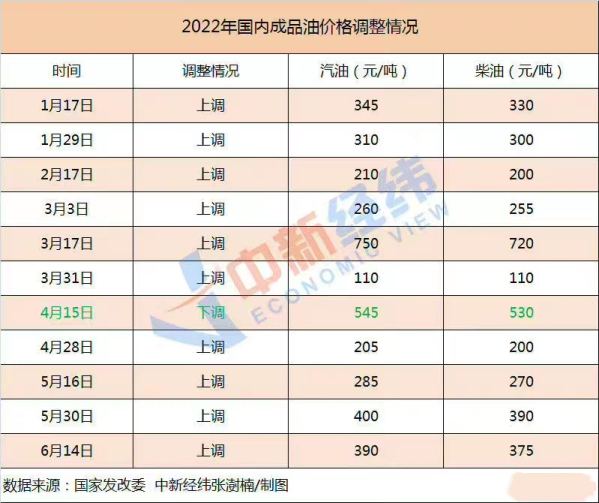 燃油车主的福音 国内油价下调 95号汽油将重回9元时代