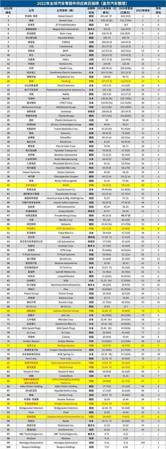 最新汽车零部件供应商百强榜出炉：10家中国公司上榜