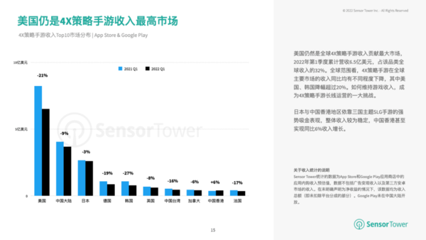 《2022H1热门手游市场洞察》：这两类游戏收入最高