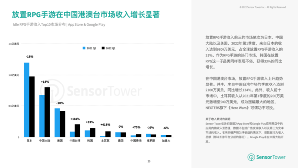 《2022H1热门手游市场洞察》：这两类游戏收入最高