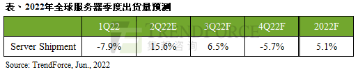 集邦咨询：第三季服务器出货量增长 年成长率约5%