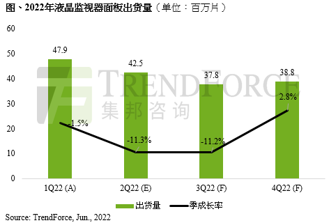 集邦咨询：第二季液晶监视器面板出货量季减11.3%