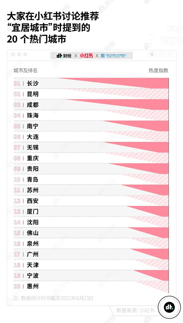 2022热门宜居城市TOP20出炉 重庆第八 冠军没毛病？