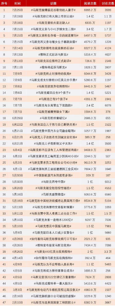 半年里上了47次热搜 马斯克这段时间到底在干嘛？